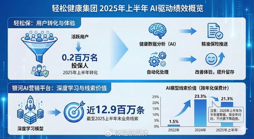 健康科技進入價值驗證期 輕松健康集團如何將AI轉化為商業競爭力
